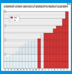 Schopnosť atómov odovzdávať, príjmať elektróny